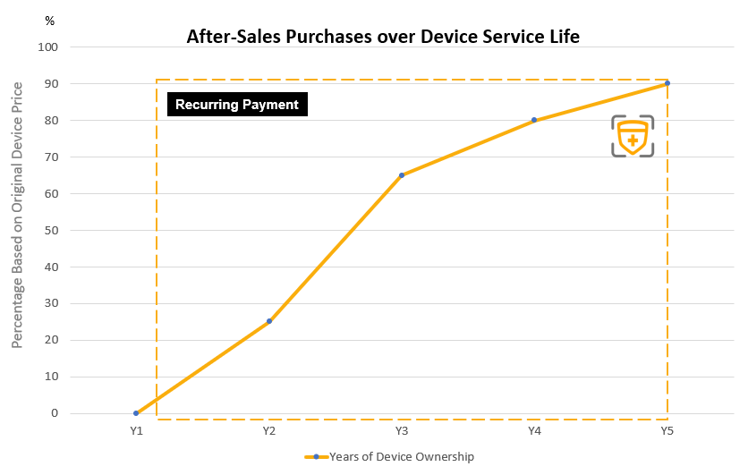 Get access to AI-driven analytics to review a buyer's lifetime purchases after their initial device registration using Secqrd after-sales platform.